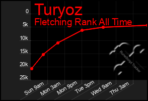 Total Graph of Turyoz