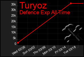 Total Graph of Turyoz