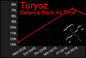 Total Graph of Turyoz