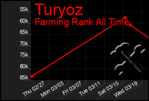 Total Graph of Turyoz