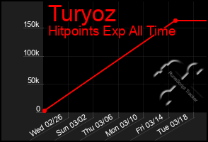 Total Graph of Turyoz