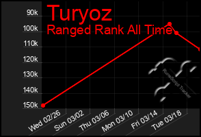 Total Graph of Turyoz