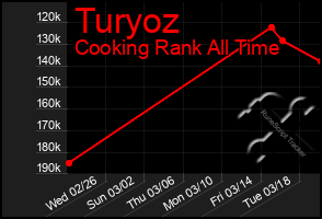 Total Graph of Turyoz