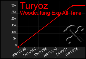 Total Graph of Turyoz