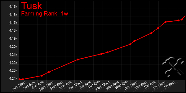 Last 7 Days Graph of Tusk