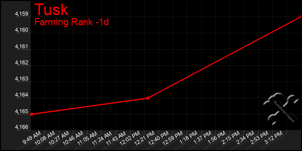 Last 24 Hours Graph of Tusk