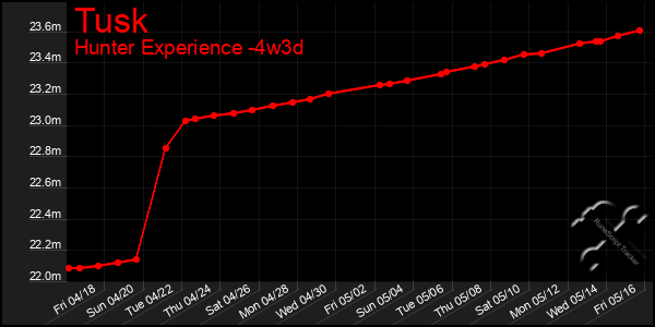 Last 31 Days Graph of Tusk