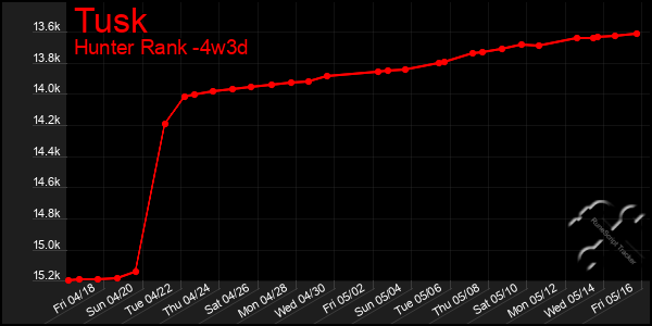 Last 31 Days Graph of Tusk