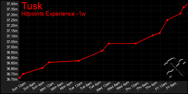 Last 7 Days Graph of Tusk