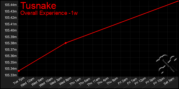 Last 7 Days Graph of Tusnake