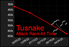 Total Graph of Tusnake
