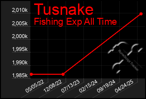 Total Graph of Tusnake