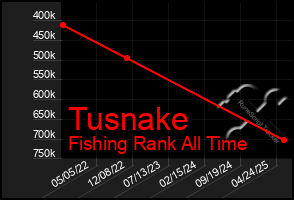 Total Graph of Tusnake