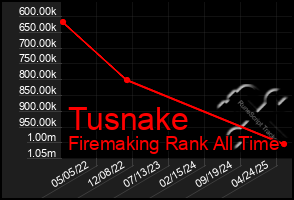 Total Graph of Tusnake