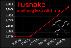 Total Graph of Tusnake