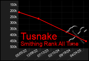 Total Graph of Tusnake