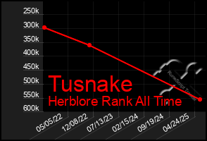 Total Graph of Tusnake