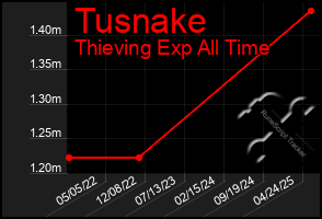 Total Graph of Tusnake