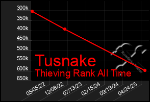 Total Graph of Tusnake
