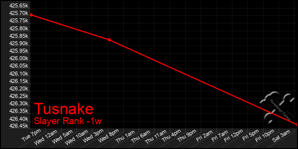 Last 7 Days Graph of Tusnake