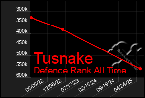 Total Graph of Tusnake