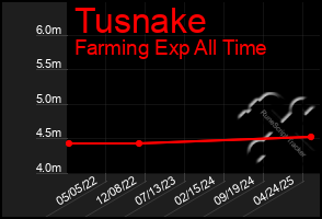 Total Graph of Tusnake
