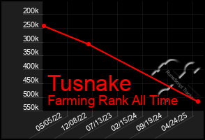Total Graph of Tusnake