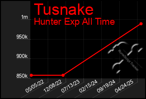 Total Graph of Tusnake