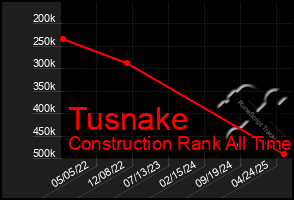 Total Graph of Tusnake