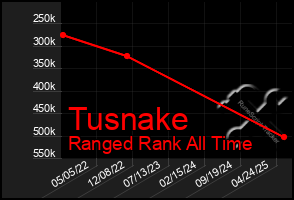 Total Graph of Tusnake