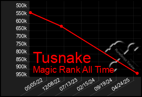 Total Graph of Tusnake