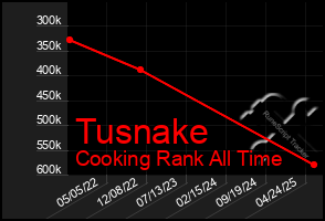 Total Graph of Tusnake