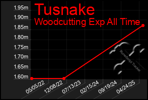 Total Graph of Tusnake