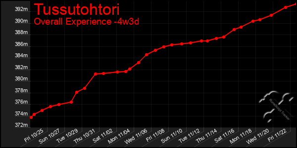 Last 31 Days Graph of Tussutohtori