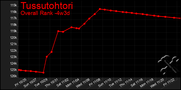 Last 31 Days Graph of Tussutohtori