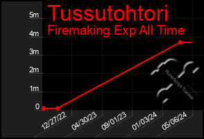 Total Graph of Tussutohtori
