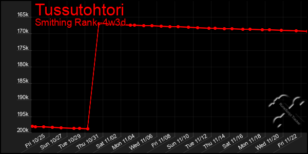 Last 31 Days Graph of Tussutohtori