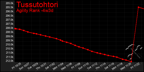 Last 31 Days Graph of Tussutohtori