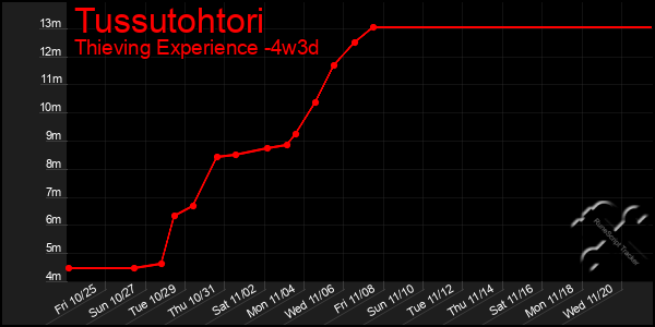 Last 31 Days Graph of Tussutohtori