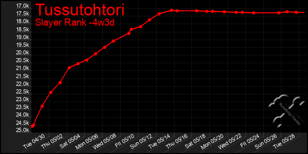 Last 31 Days Graph of Tussutohtori