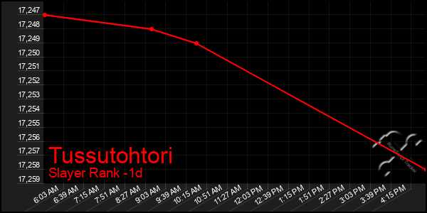 Last 24 Hours Graph of Tussutohtori