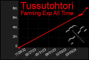 Total Graph of Tussutohtori