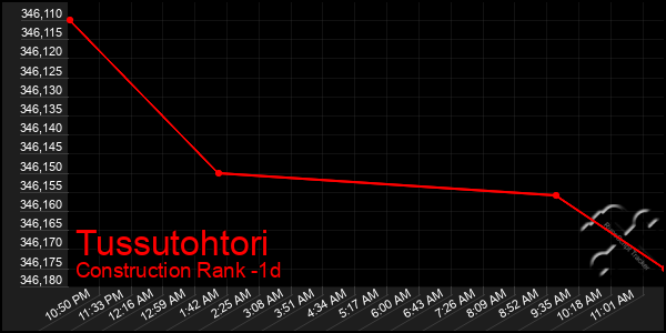 Last 24 Hours Graph of Tussutohtori