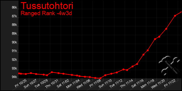 Last 31 Days Graph of Tussutohtori