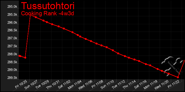 Last 31 Days Graph of Tussutohtori