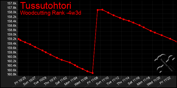 Last 31 Days Graph of Tussutohtori