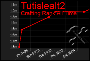 Total Graph of Tutislealt2