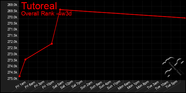 Last 31 Days Graph of Tutoreal