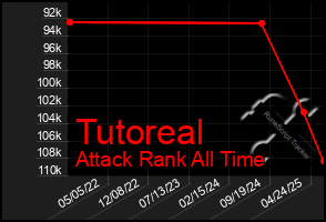 Total Graph of Tutoreal