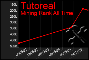 Total Graph of Tutoreal